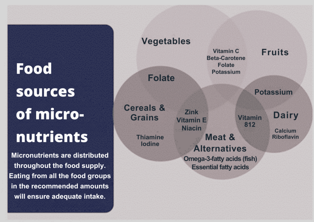 Food sources of micro nutrients