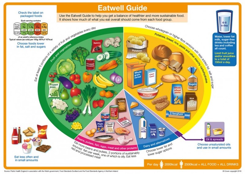 The Eatwell Guide